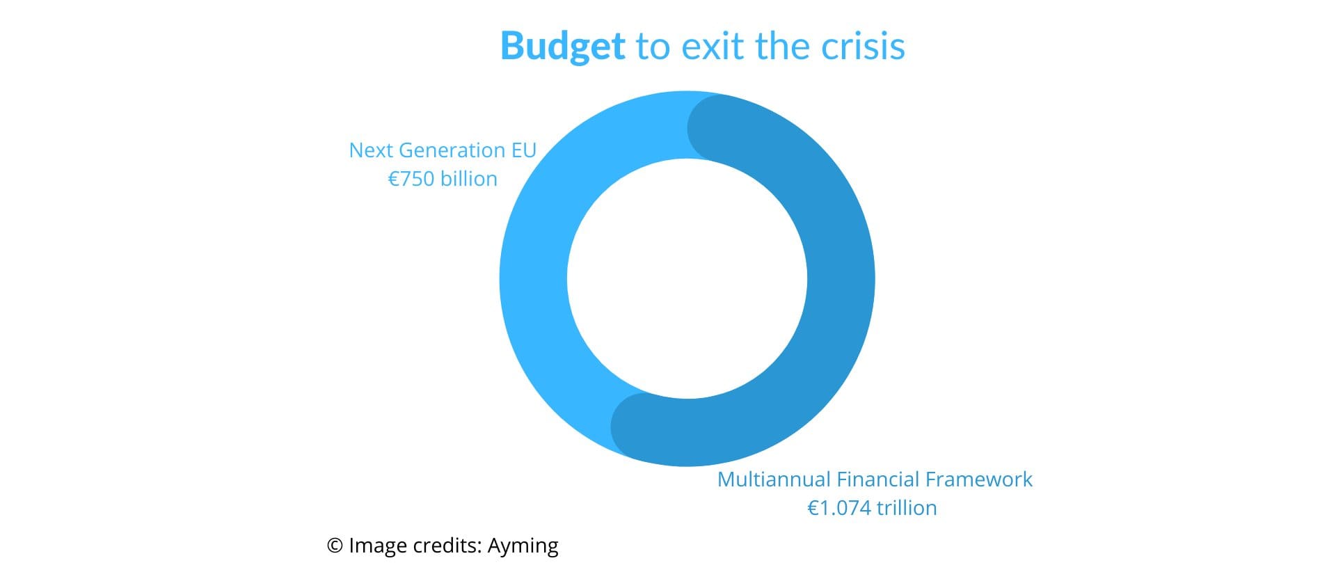 Next generation EU budget