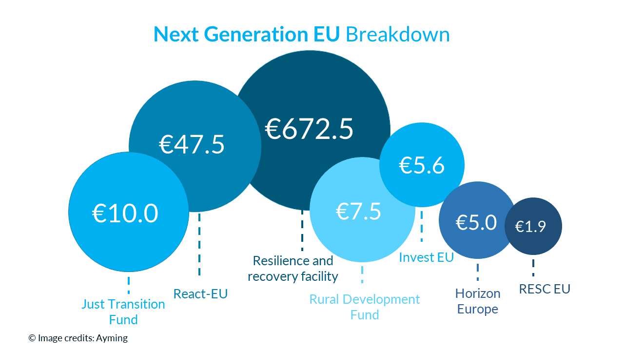 Next generation EU budget breakdown 