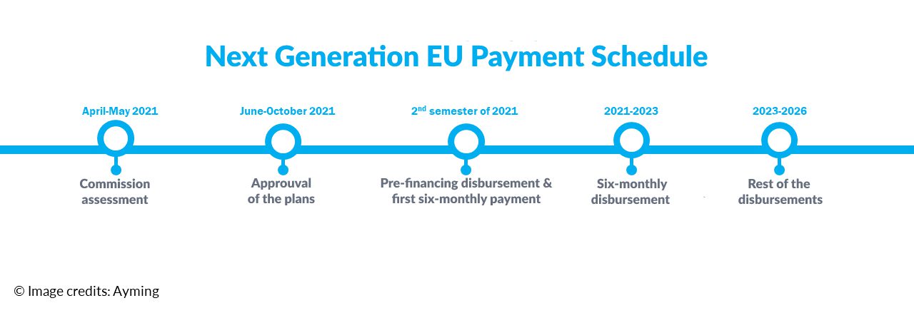 Next generation EU payment schedule