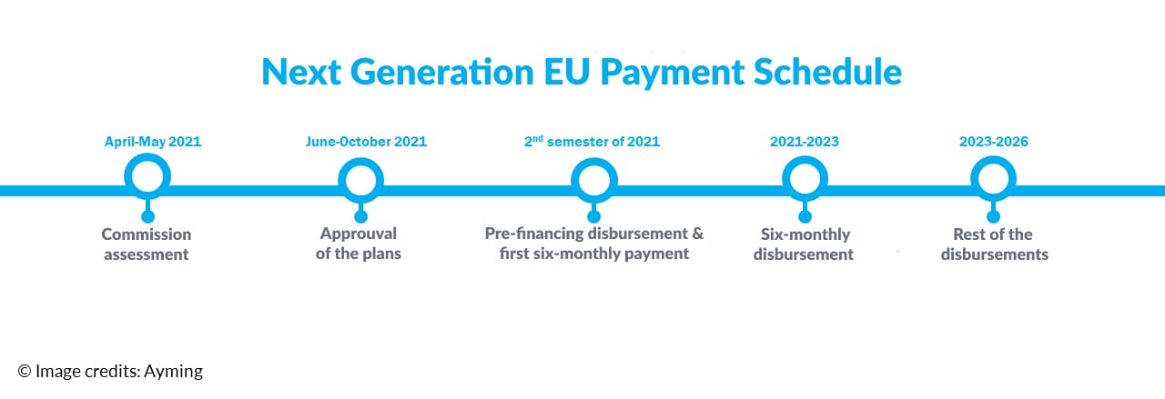 Next generation EU payment schedule