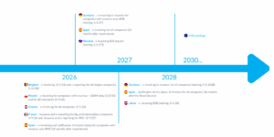 Chronogram of e-invoicing dates in the EU