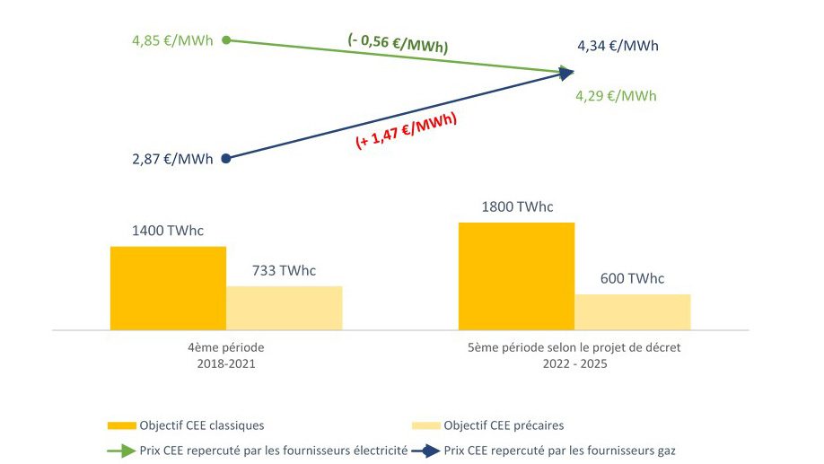 evolution tarifs CEE 5ème période