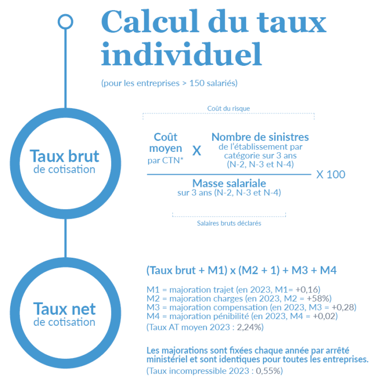 Comment est calculé le taux de cotisation AT/MP