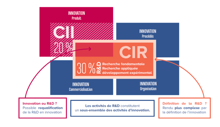 Crédit d'Impôt Innovation (CII): dépenses éligibles et calcul