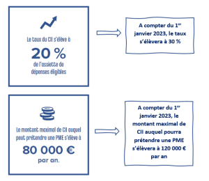 Crédit d'Impôt Innovation (CII): dépenses éligibles et calcul