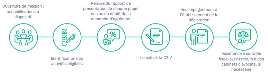 C3IV : accompagnement AYMING