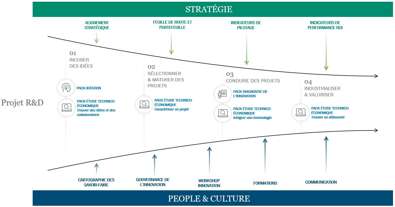 strategie management innovation schema