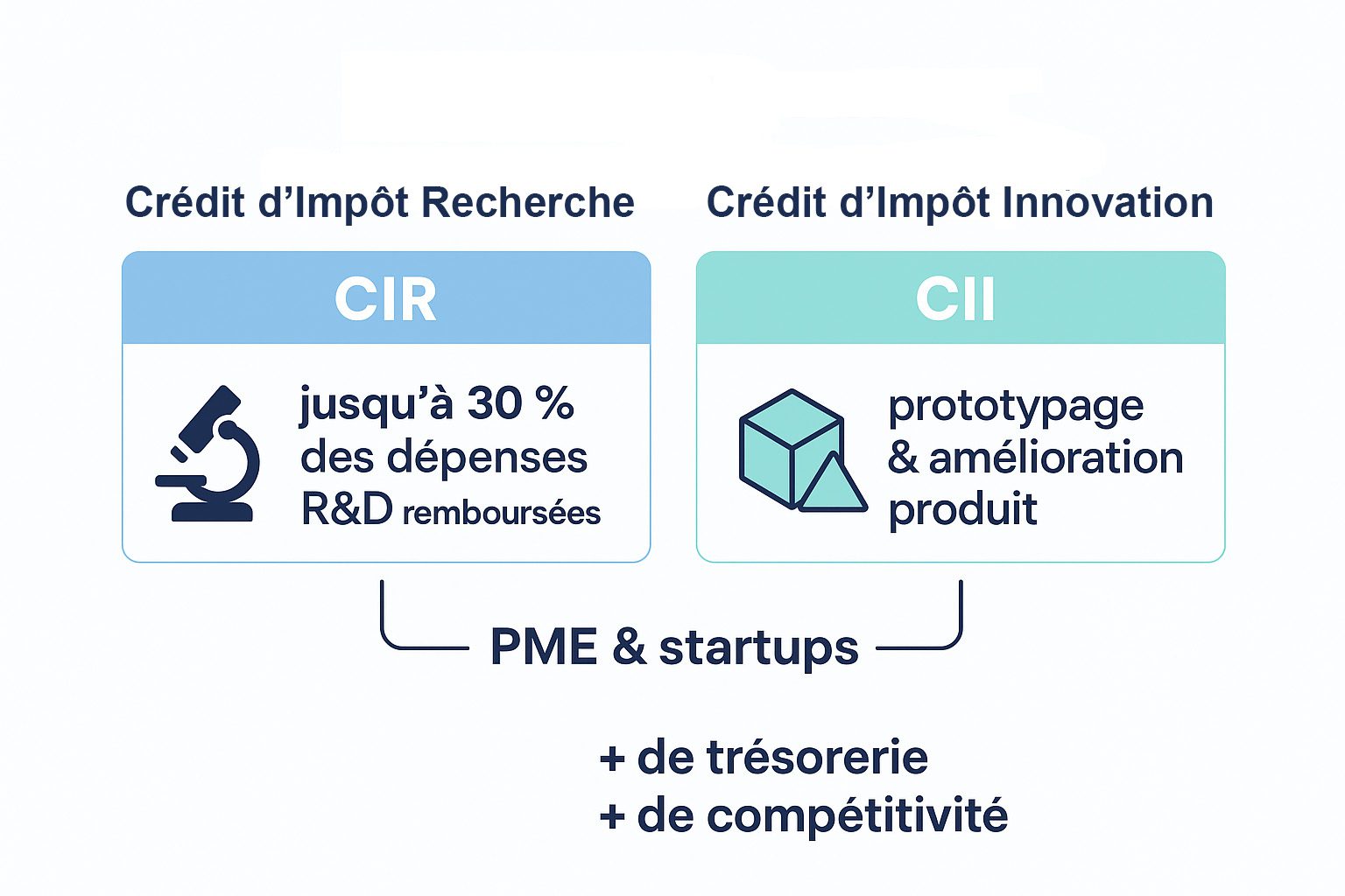 Pourquoi les PME et startups devraient-elles s’intéresser au CIR et au CII ?