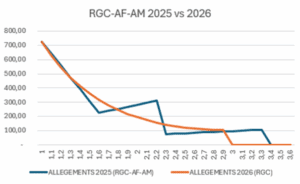 réductions d’allègements de charges sociales septembre 2025