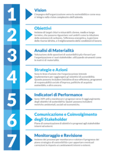 Action plan per piano strategico sostenibilità