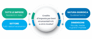credito imposta beni strumentali grafico 1