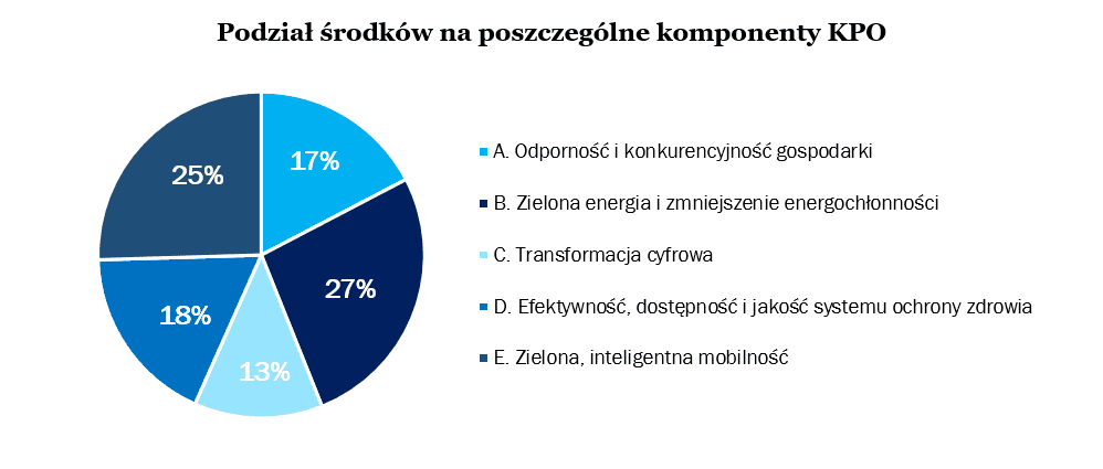 Krajowy Plan Odbudowy podział środków