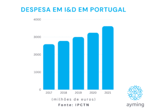 Gráfico com a evolução da Despesa com Investigação e Desenvolvimento em Portugal nos últimos 5 anos
