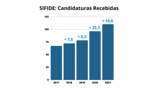 Evolução do número de candidaturas submetidas ao SIFIDE