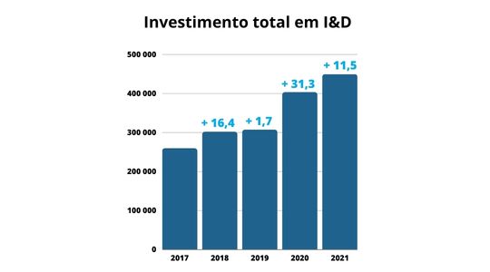 Evolução do Investimento total em I&D