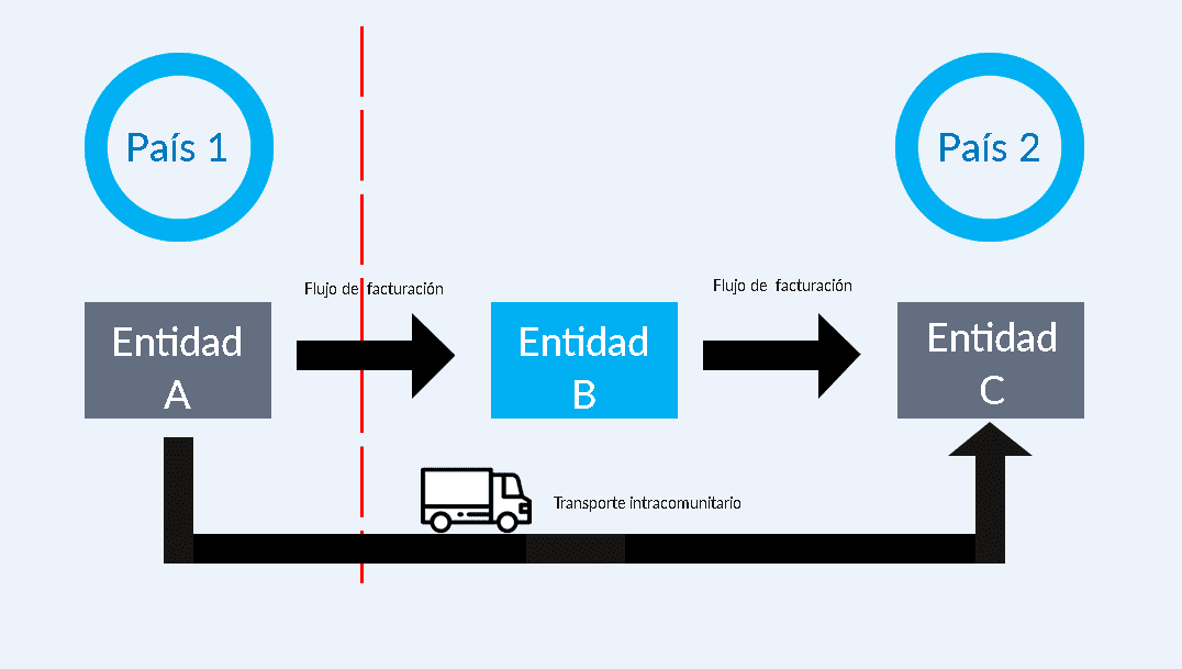 Gráfico en el que se muestra cómo se puede imputar el transporte intracomunitario a una entrega