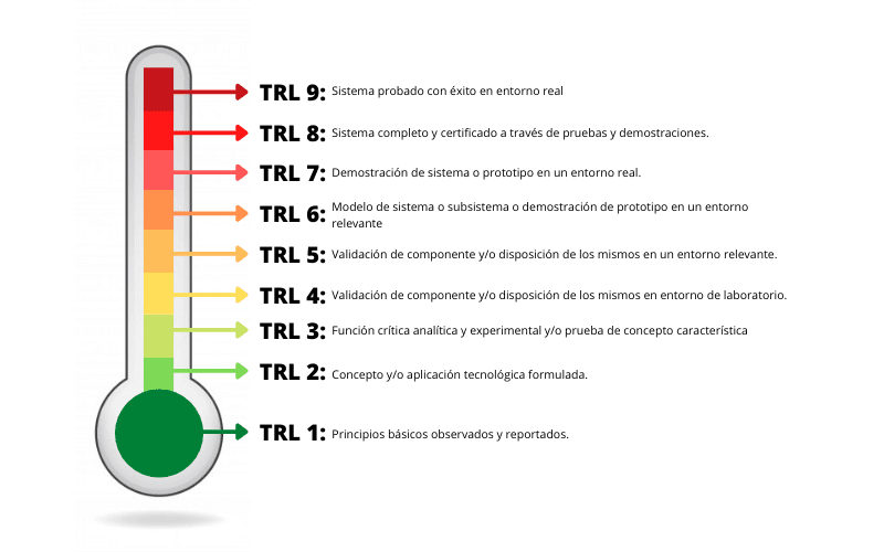 TRL (Technology Readiness Levels)