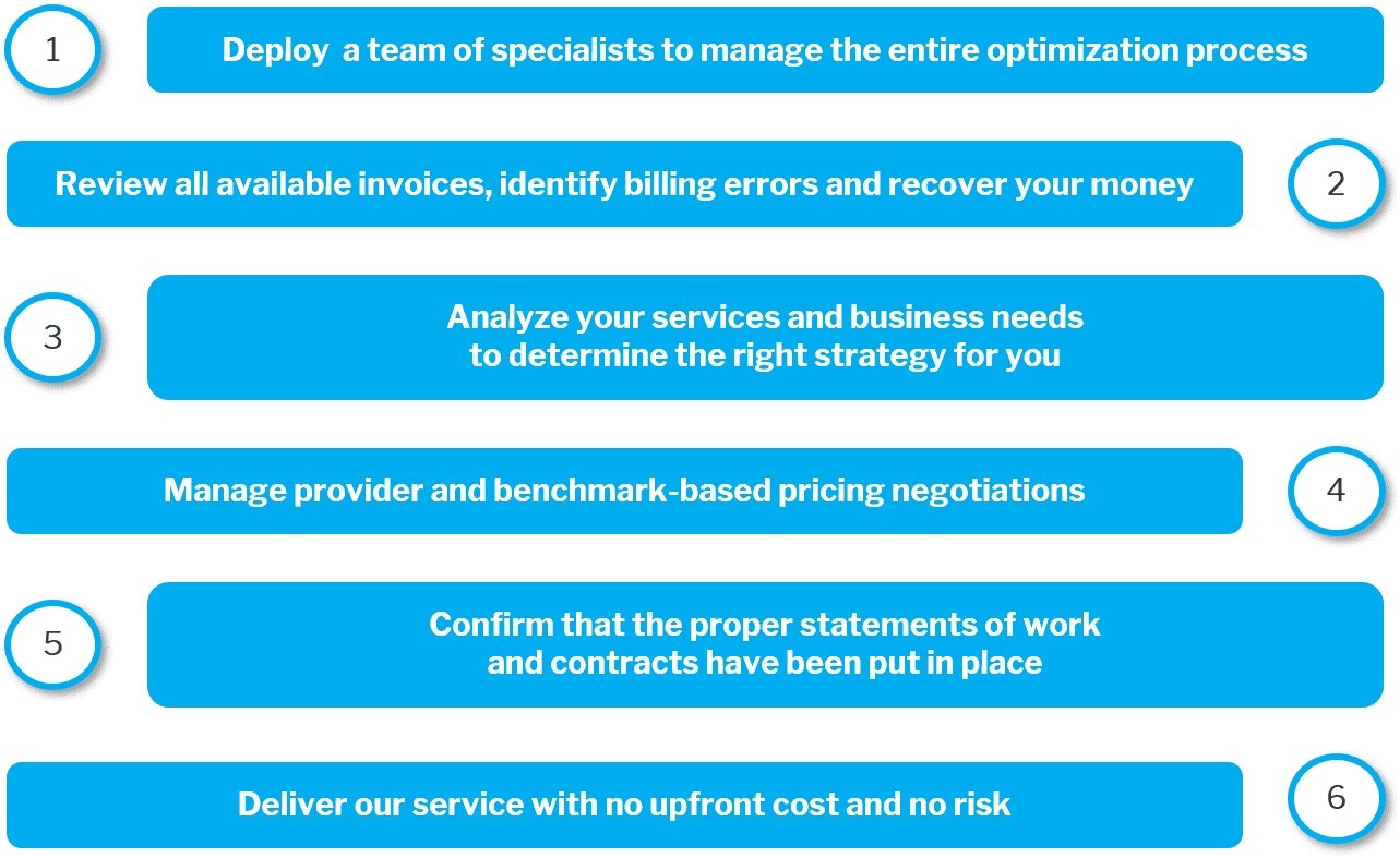 Our 6-step methodology for servicing all your indirect purchasing needs.