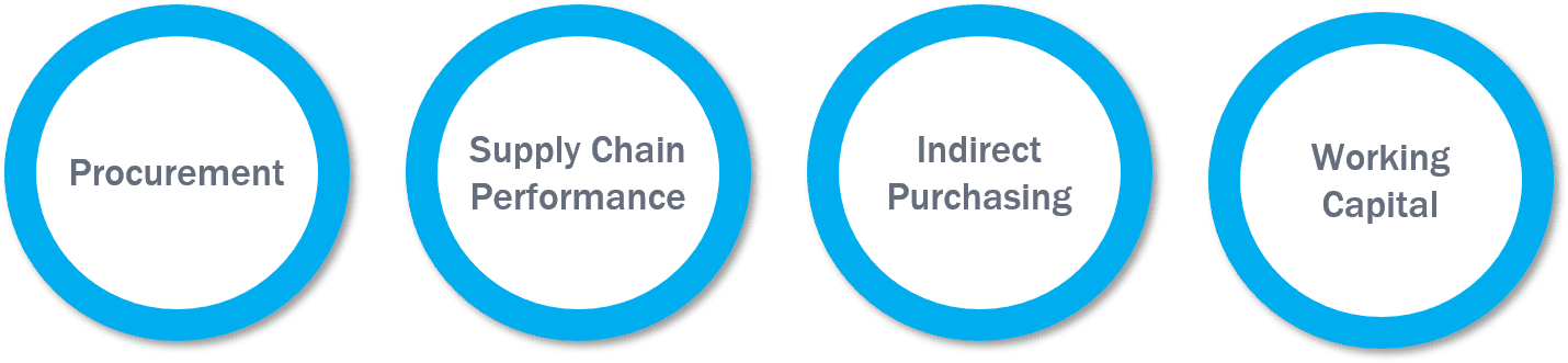 Categories we use to help serve R&D needs: Procurement, Supply Chain Performance, Indirect Purchasing, and Working Capital. 