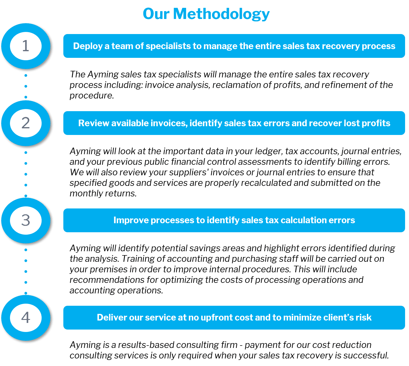 Our methodology outlined in a 4 step process