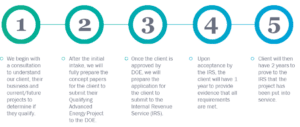 Ayming's 5 Steps to claiming the 48C Tax Credit 