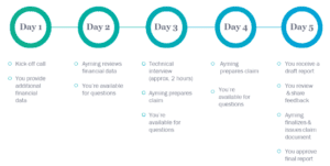 Five day run down of the rapids claim process at Ayming USA