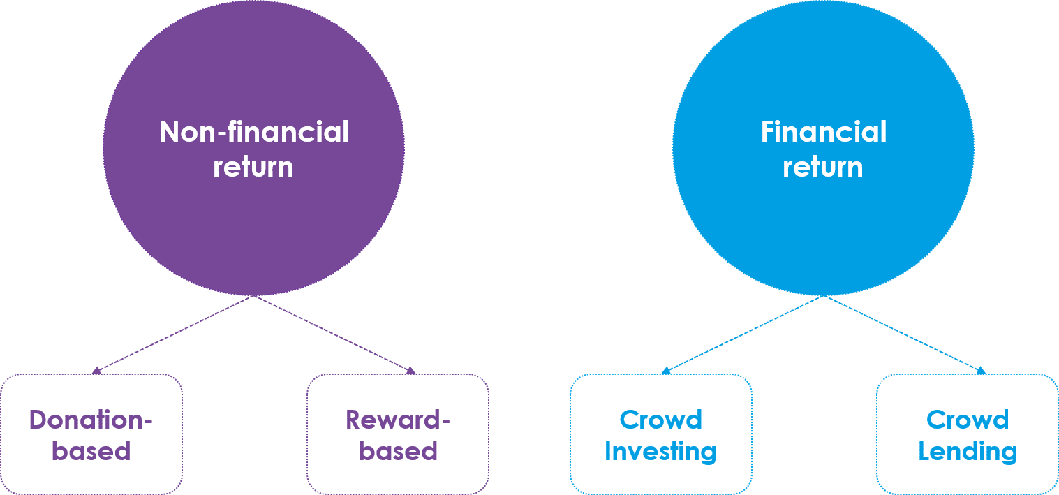 Applying VAT to Crowdfunding