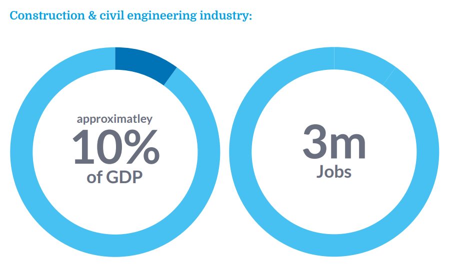 Construction and civil engineering industry graphs