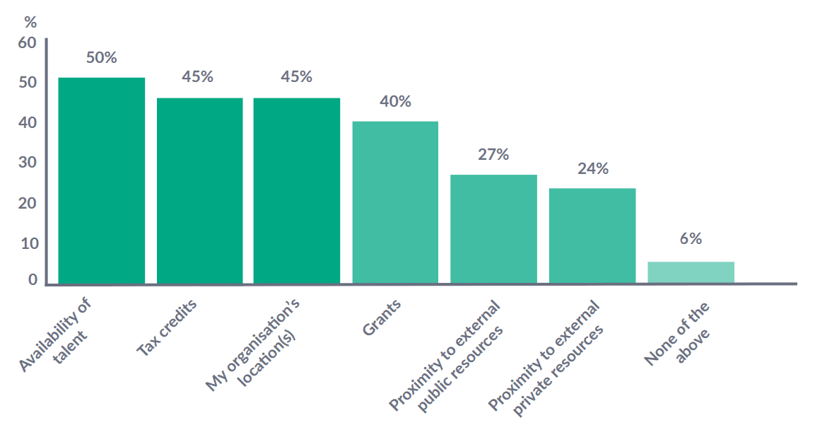 What influences where you carry out innovation