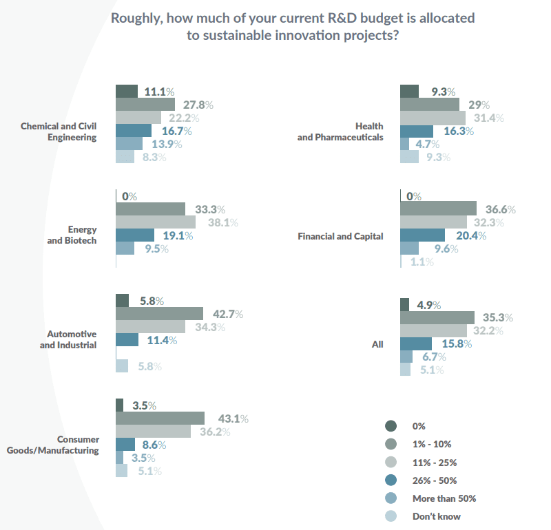 How much of your current R&D budget