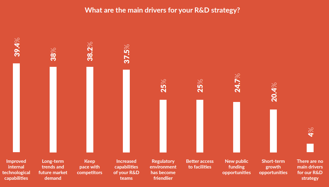 Main drivers of your R&D strategy