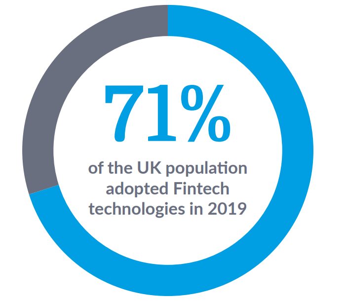 71% of the UK adopted Fintech technologies in 2019