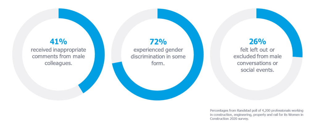 women in construction pie charts