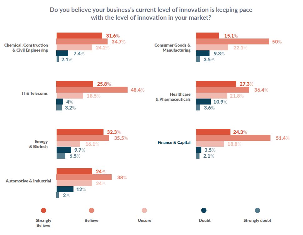 Do you believe your business's current level of innovation is keeping pace