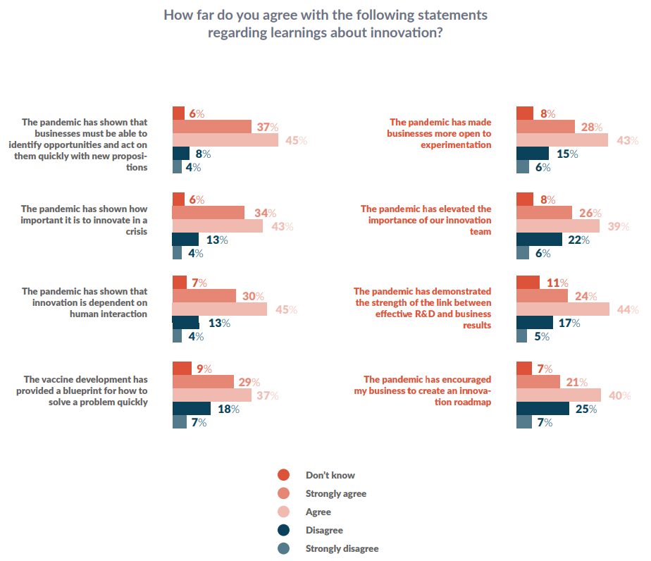 How far do you agree with the following statements regarding learnings about innovation