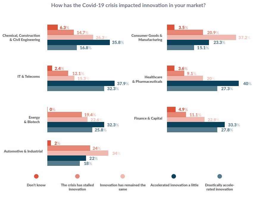 How has the covid-19 cirsis impacted innovation