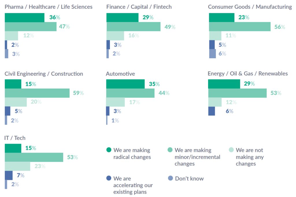 How significant are the changes you are making to your business