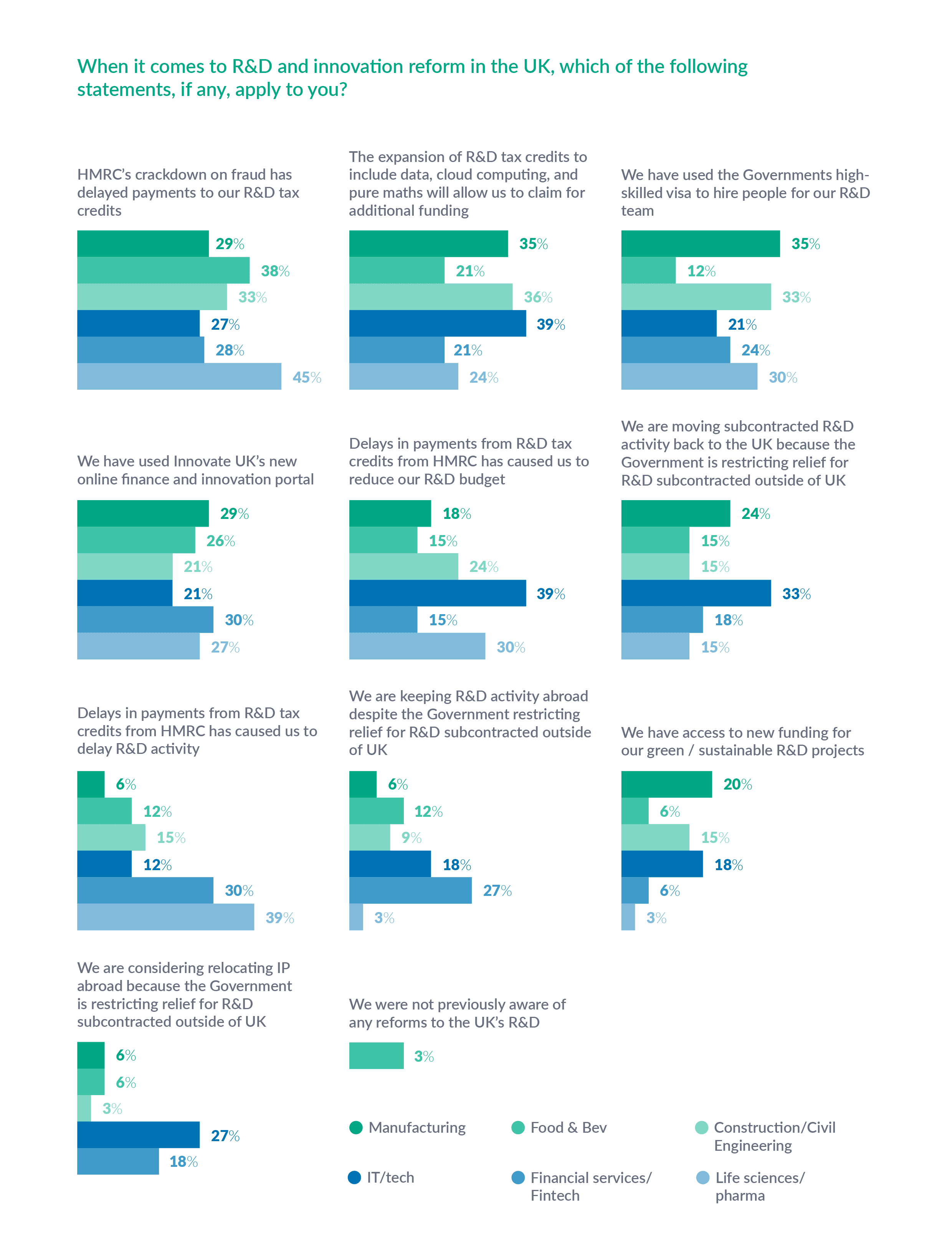 R&D reform questions