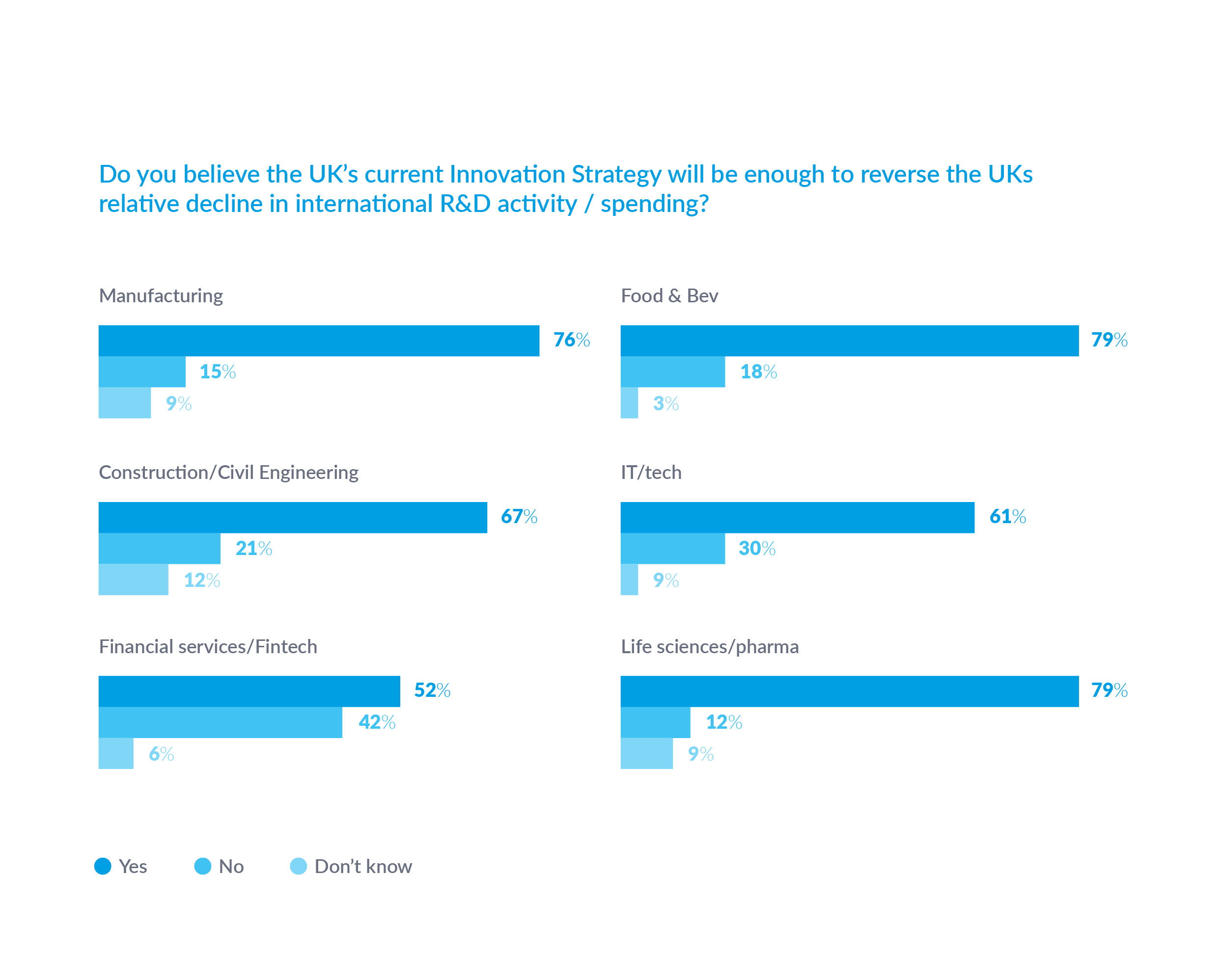 Reverse decline in R&D spending