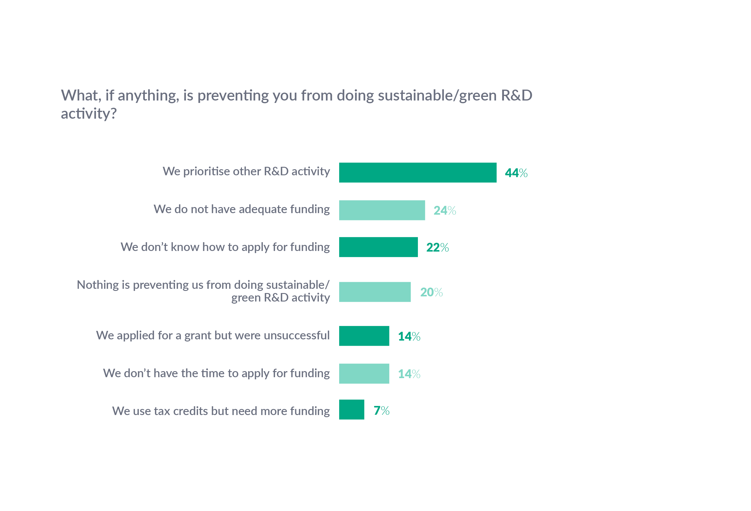 What is preventing green R&D R&D