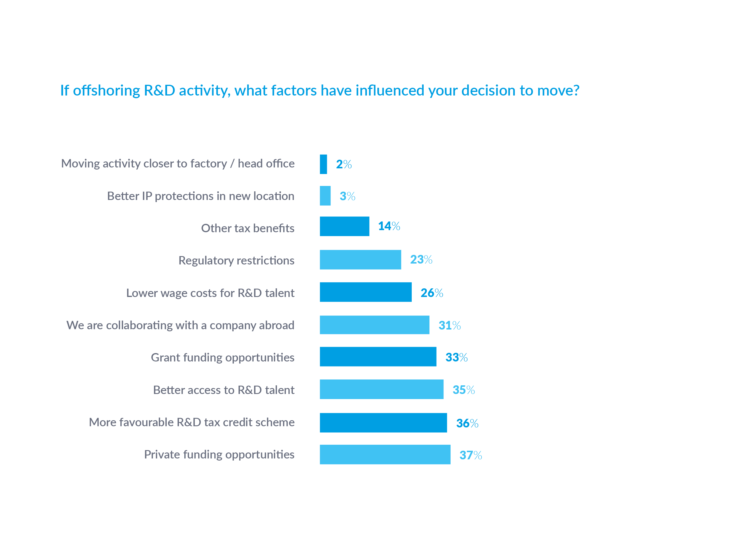 Offshoring R&D activity